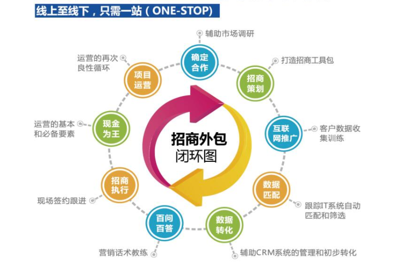 怎样找到一家靠谱的招商外包公司?